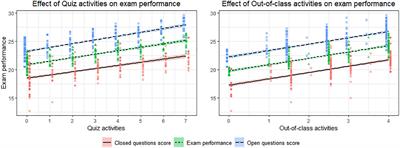 Using Mobile Devices in Teaching Large University Classes: How Does It Affect Exam Success?